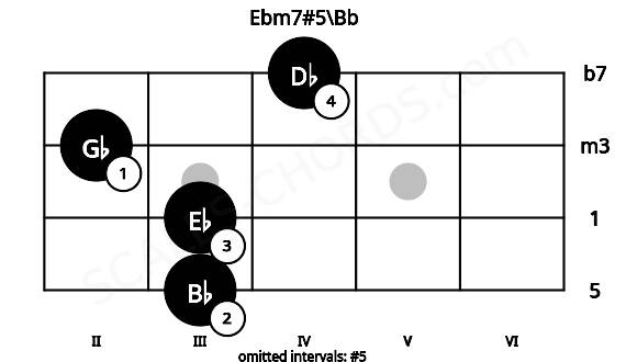 Fretboard image for the Ebm7#5\Bb chord on ukulele frets: 3 3 2 4
