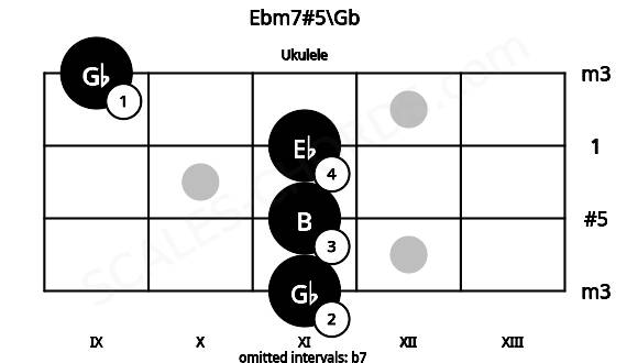 Fretboard image for the Ebm7#5\Gb chord on ukulele frets: 11 11 11 9