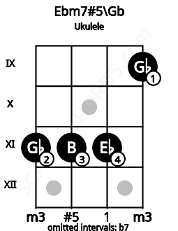 Fretboard image for the Ebm7#5\Gb chord on ukulele frets: 11 11 11 9
