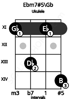 Fretboard image for the Ebm7#5\Gb chord on ukulele frets: 11 13 11 14