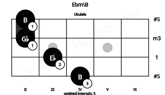 Fretboard image for the Ebm\B chord on ukulele frets: 4 3 2 2