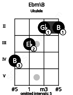 Fretboard image for the Ebm\B chord on ukulele frets: 4 3 2 2
