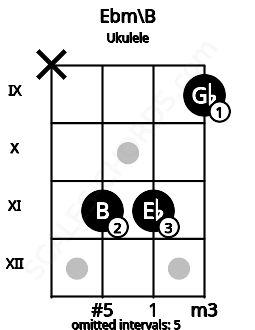 Fretboard image for the Ebm\B chord on ukulele frets: x 11 11 9