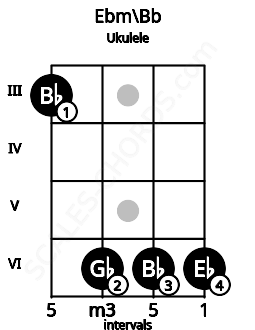 Fretboard image for the Ebm\Bb chord on ukulele frets: 3 6 6 6