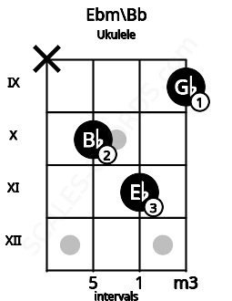 Fretboard image for the Ebm\Bb chord on ukulele frets: x 10 11 9