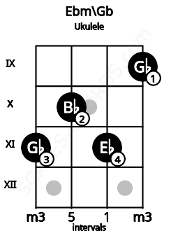 Fretboard image for the Ebm\Gb chord on ukulele frets: 11 10 11 9
