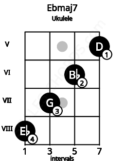 Fretboard image for the Ebmaj7 chord on ukulele frets: 8 7 6 5