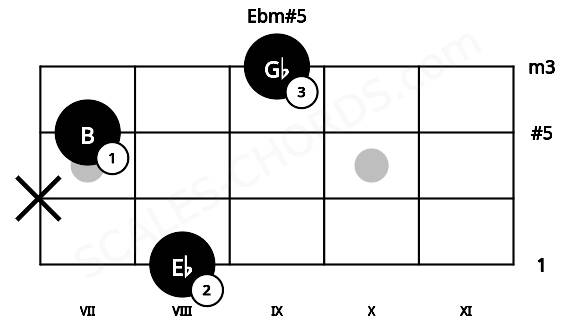 Fretboard image for the Ebm#5 chord on ukulele frets: 8 x 7 9