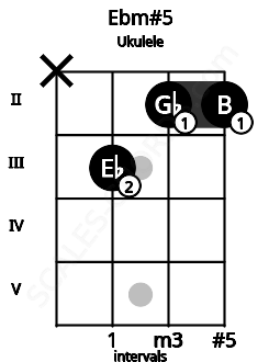 Fretboard image for the Ebm#5 chord on ukulele frets: x 3 2 2