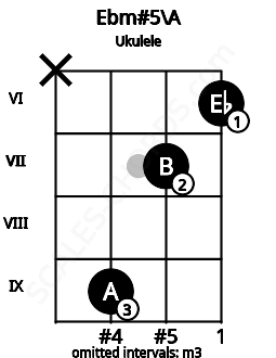 Fretboard image for the Ebm#5\A chord on ukulele frets: x 9 7 6