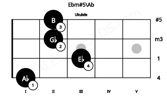 Fretboard image for the Ebm#5\Ab chord on ukulele frets: 1 3 2 2
