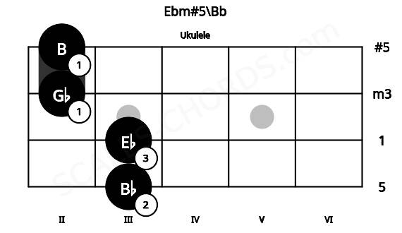 Fretboard image for the Ebm#5\Bb chord on ukulele frets: 3 3 2 2