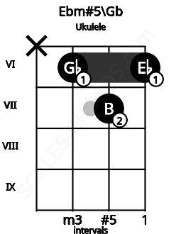 Fretboard image for the Ebm#5\Gb chord on ukulele frets: x 6 7 6