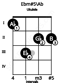 Fretboard image for the Ebm#5\G# chord on ukulele frets: 1 3 2 2