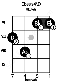 Fretboard image for the Ebsus4\C## chord on ukulele frets: 7 8 6 6