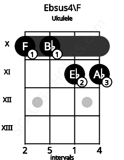 Fretboard image for the Ebsus4\E# chord on ukulele frets: 10 10 11 11