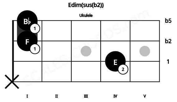 Fretboard image for the Edim(sus(b2)) chord on ukulele frets: x 4 1 1