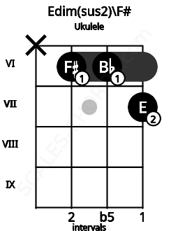 Fretboard image for the Edim(sus2)\F# chord on ukulele frets: x 6 6 7