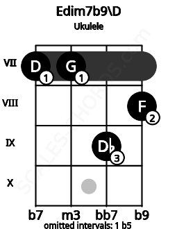 Fretboard image for the Edim7b9\D chord on ukulele frets: 7 7 9 8