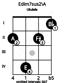 Fretboard image for the Edim7sus2\A chord on ukulele frets: 2 4 2 1