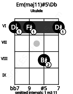Fretboard image for the Em(maj11)#5\Db chord on ukulele frets: 6 6 8 6