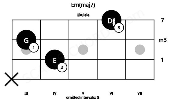 Fretboard image for the Em(maj7) chord on ukulele frets: x 4 3 6