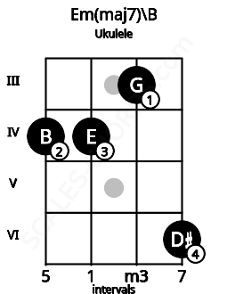 Fretboard image for the Em(maj7)\B chord on ukulele frets: 4 4 3 6