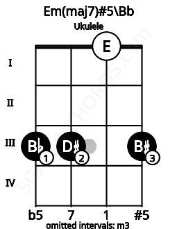 Fretboard image for the Em(maj7)#5\Bb chord on ukulele frets: 3 3 0 3