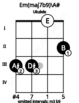 Fretboard image for the Em(maj7b9)\A# chord on ukulele frets: 3 3 0 2