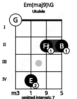 Fretboard image for the Em(maj9)\G chord on ukulele frets: 0 4 2 2