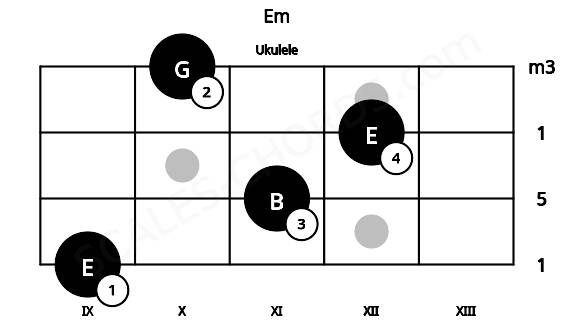 Fretboard image for the Em chord on ukulele frets: 9 11 12 10