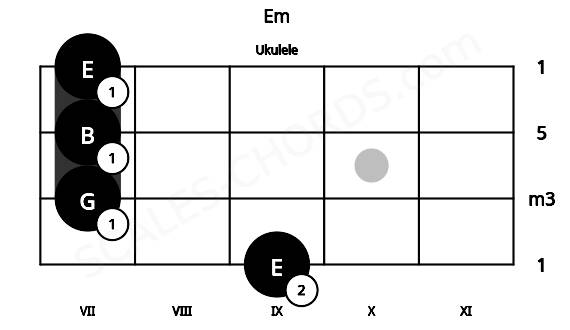 Fretboard image for the Em chord on ukulele frets: 9 7 7 7