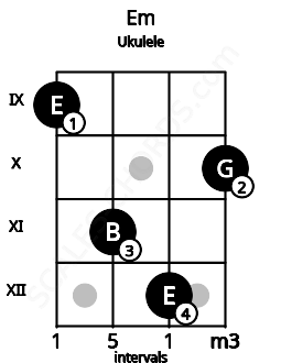 Fretboard image for the Em chord on ukulele frets: 9 11 12 10