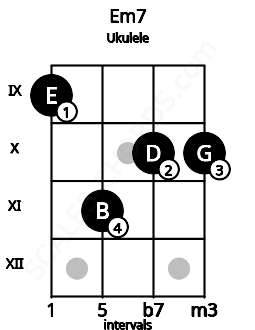Fretboard image for the Em7 chord on ukulele frets: 9 11 10 10