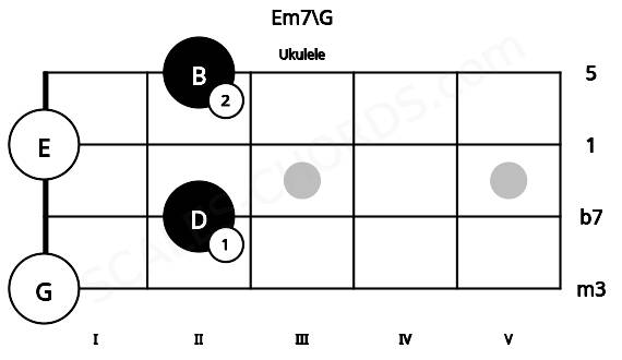 Fretboard image for the Em7\G chord on ukulele frets: 0 2 0 2
