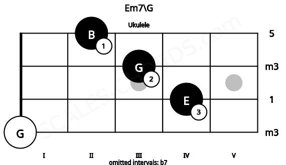 Fretboard image for the Em7\G chord on ukulele frets: 0 4 3 2