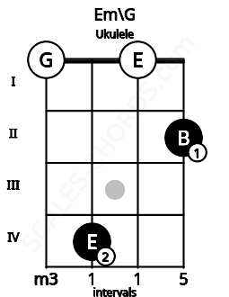 Fretboard image for the Em\G chord on ukulele frets: 0 4 0 2