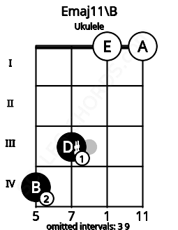 Fretboard image for the Emaj11\B chord on ukulele frets: 4 3 0 0