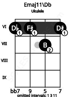 Fretboard image for the Emaj11\Db chord on ukulele frets: 6 6 7 6