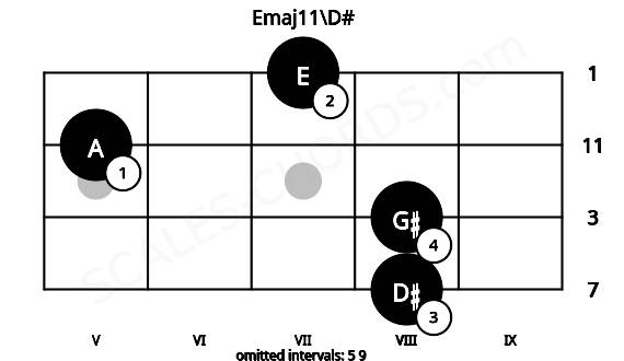 Fretboard image for the Emaj11\D# chord on ukulele frets: 8 8 5 7