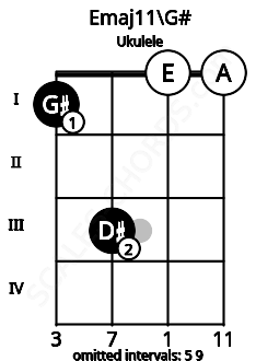 Fretboard image for the Emaj11\G# chord on ukulele frets: 1 3 0 0