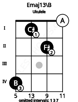 Fretboard image for the Emaj13\B chord on ukulele frets: 4 1 2 0