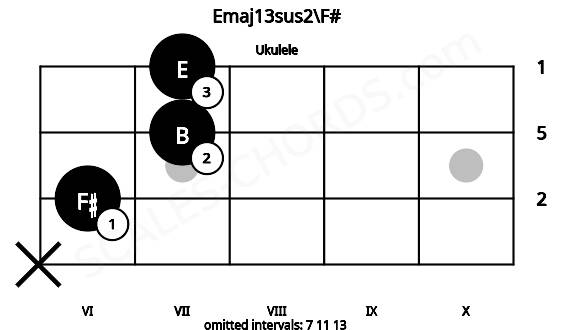 Fretboard image for the Emaj13sus2\F# chord on ukulele frets: x 6 7 7