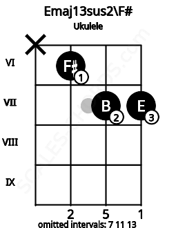 Fretboard image for the Emaj13sus2\F# chord on ukulele frets: x 6 7 7