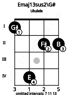 Fretboard image for the Emaj13sus2\G# chord on ukulele frets: 1 4 2 2