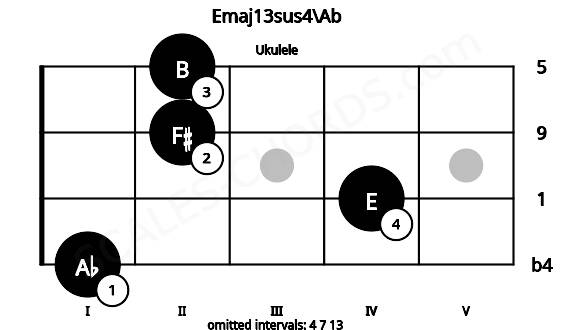 Fretboard image for the Emaj13sus4\Ab chord on ukulele frets: 1 4 2 2