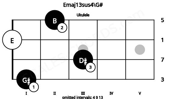 Fretboard image for the Emaj13sus4\G# chord on ukulele frets: 1 3 0 2