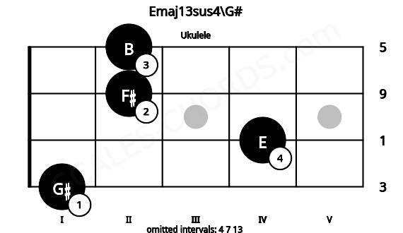 Fretboard image for the Emaj13sus4\G# chord on ukulele frets: 1 4 2 2