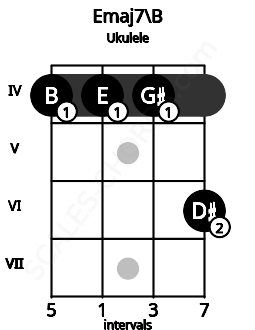 Fretboard image for the Emaj7\B chord on ukulele frets: 4 4 4 6