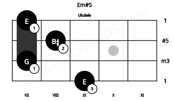 Fretboard image for the Em#5 chord on ukulele frets: 9 7 8 7